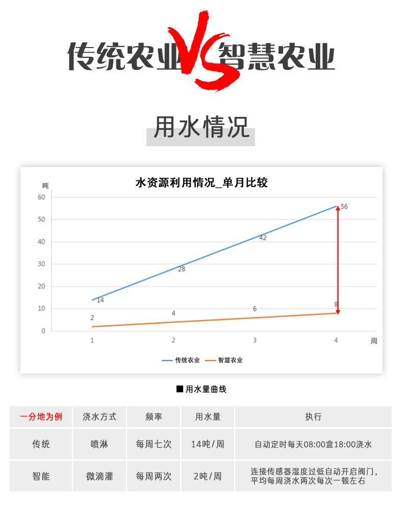 8路智慧農(nóng)業(yè)控制系統(tǒng)高級(jí)版宣講手段，與傳統(tǒng)農(nóng)業(yè)對(duì)比