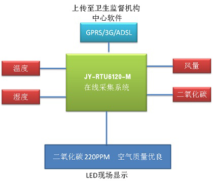 公共場所空氣衛(wèi)生質(zhì)量遠(yuǎn)程監(jiān)控方案