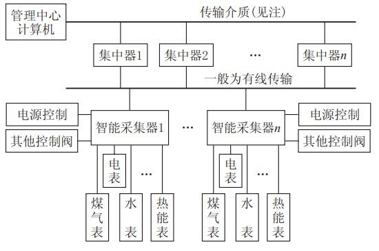 遠程抄表系統(tǒng)結(jié)構(gòu)示意圖
