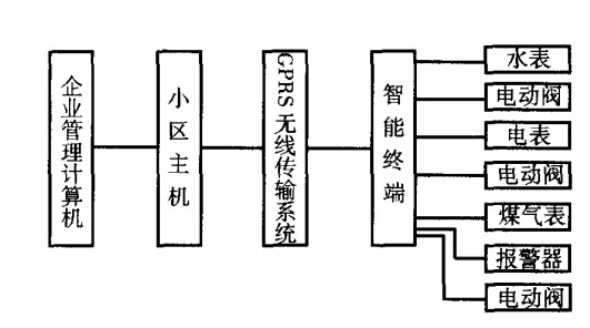水、電流動性、燃?xì)馊鞧PRS遠(yuǎn)程抄表系統(tǒng)框圖