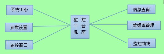 遠(yuǎn)程溫濕度實(shí)時(shí)監(jiān)測系統(tǒng)軟件界面