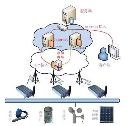 基于gprs雨量系統、水位遠程監(jiān)控系統(tǒng)組成)