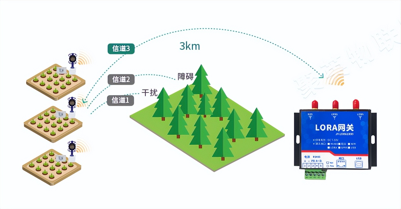 LORA技術(shù)通訊傳輸數(shù)據(jù)安全鏈，通訊距離達(dá)3KM