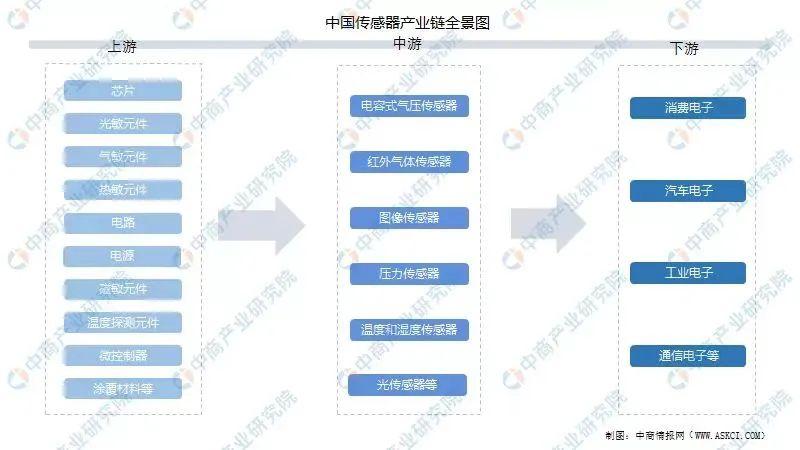 傳感器在物聯(lián)網中的作用