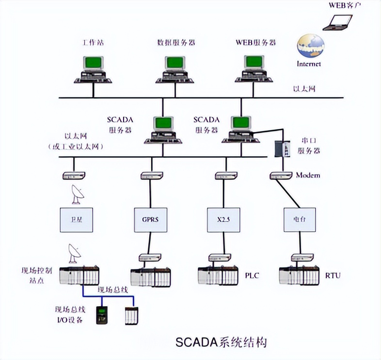 SCADA系統(tǒng)結構