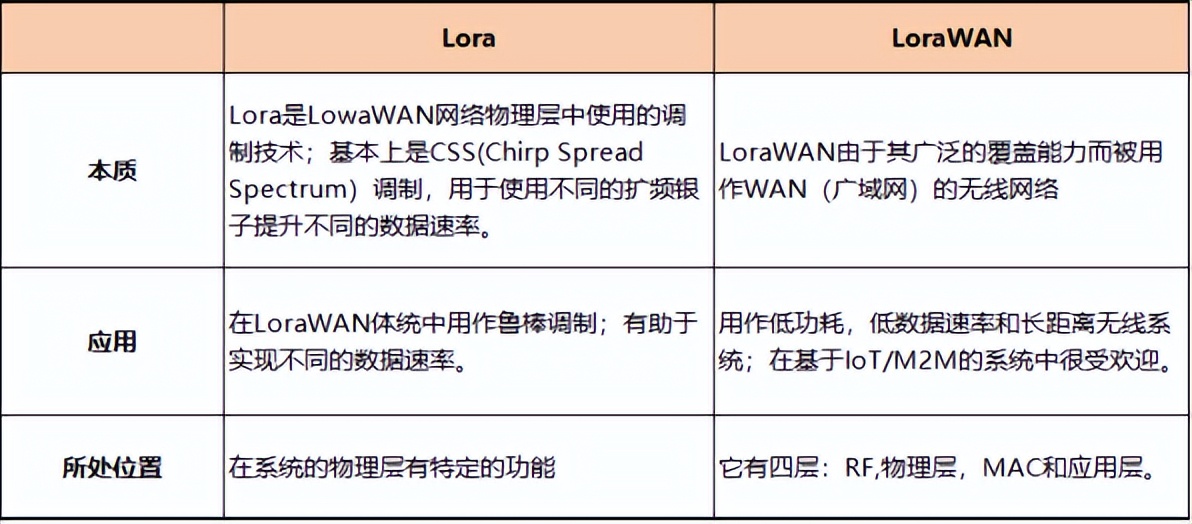 LoRa與LoaWAN有什么區(qū)別？