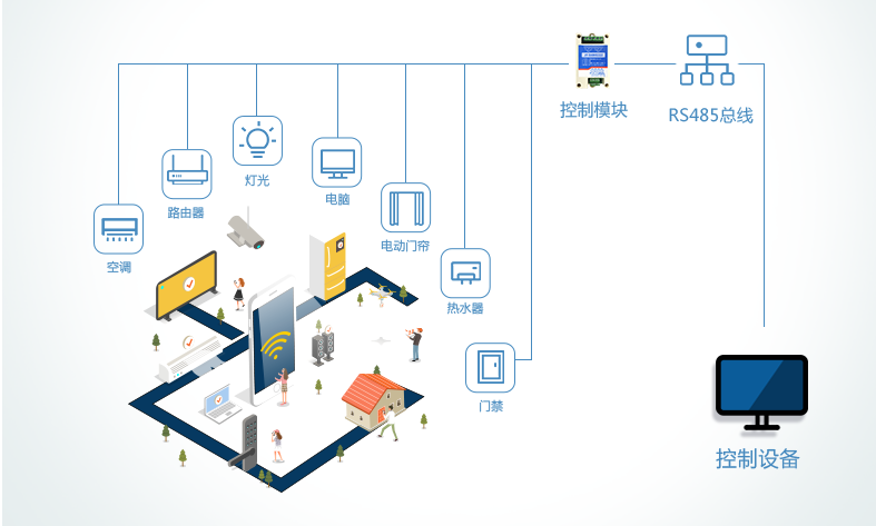 智能控制物聯(lián)網(wǎng)設備，實現(xiàn)設備智能化