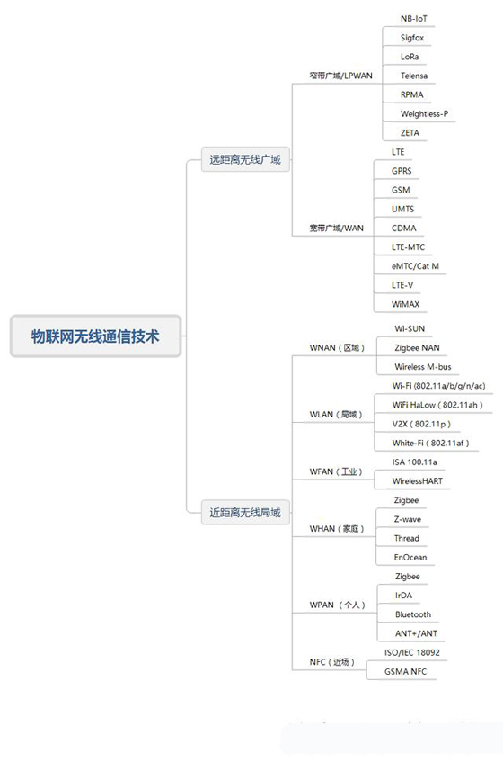 物聯(lián)網無線通訊技術