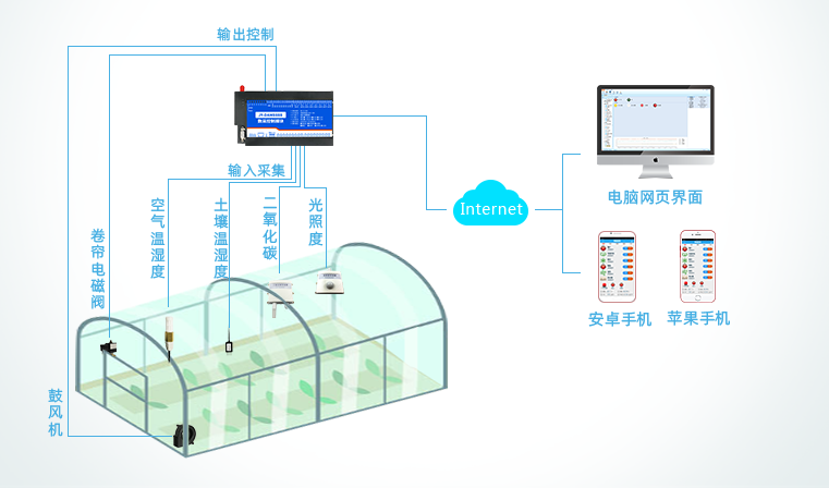 遠程多路dtu傳感器，配合遠程控制