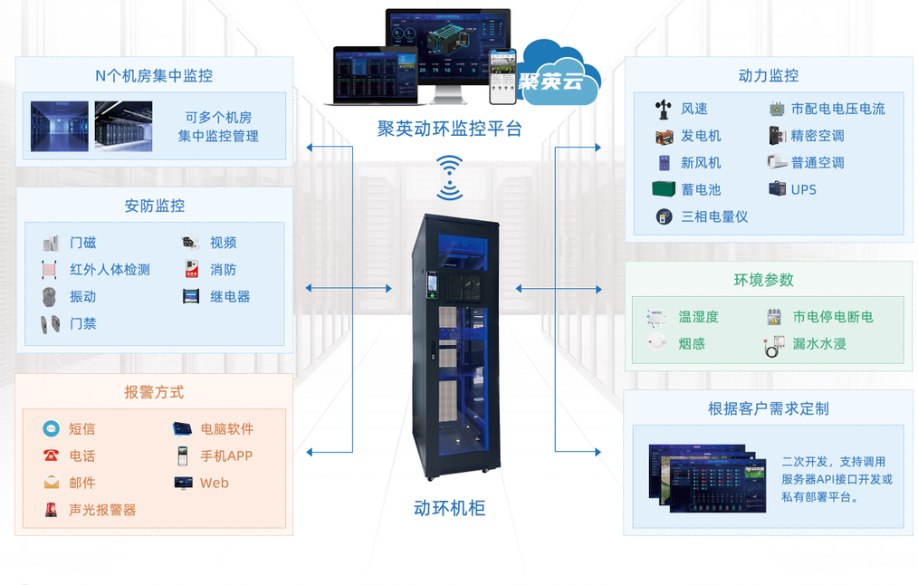 聚英動(dòng)力環(huán)境監(jiān)控系統(tǒng)相互配合，聚英動(dòng)環(huán)監(jiān)控平臺(tái)