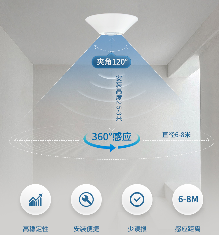 吸頂式安裝營造一處，360°人體感應(yīng)
