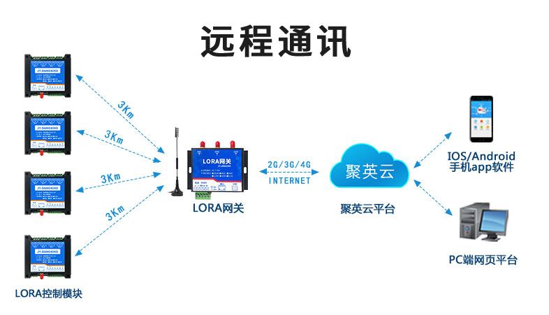 LORA網(wǎng)關