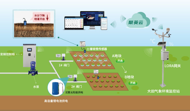 智慧農業(yè)大田灌溉遠程控制方案