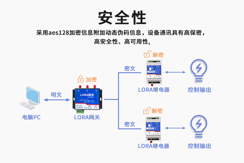 AES128加密橫向協同，安全性高