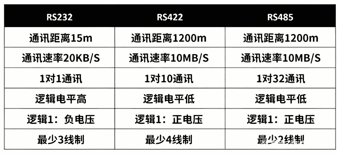 RS232、RS422、RS485對(duì)比