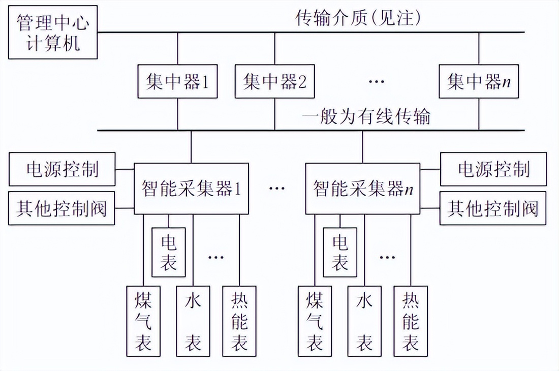 遠程抄表系統(tǒng)