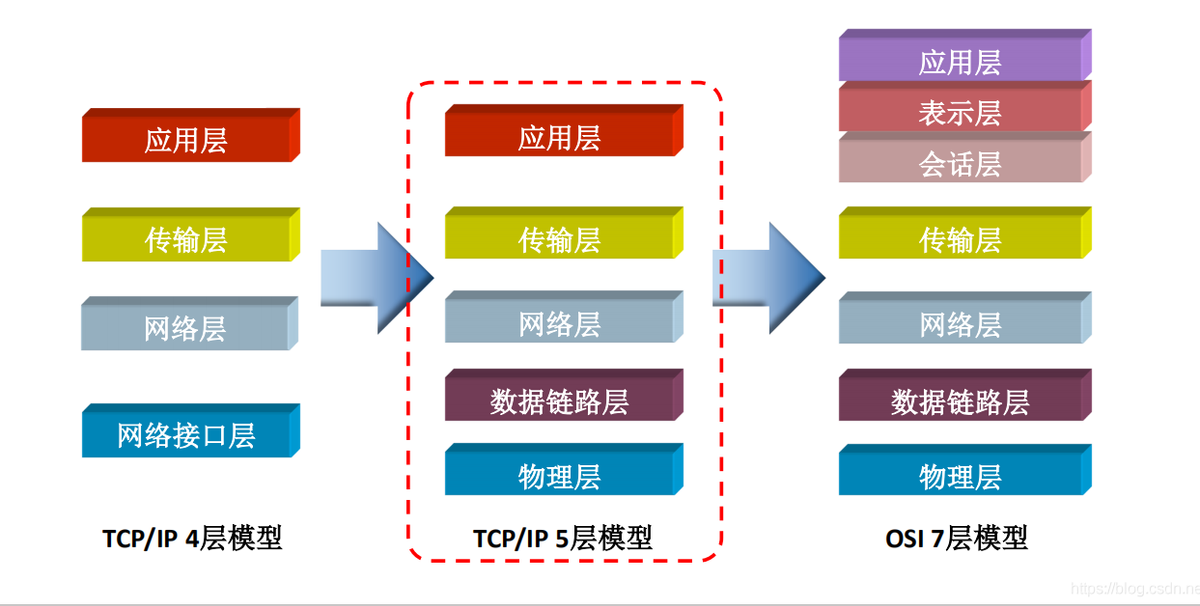 TCP / IP模型中的層被分配了各種任務(wù)數字化，分配了協(xié)議