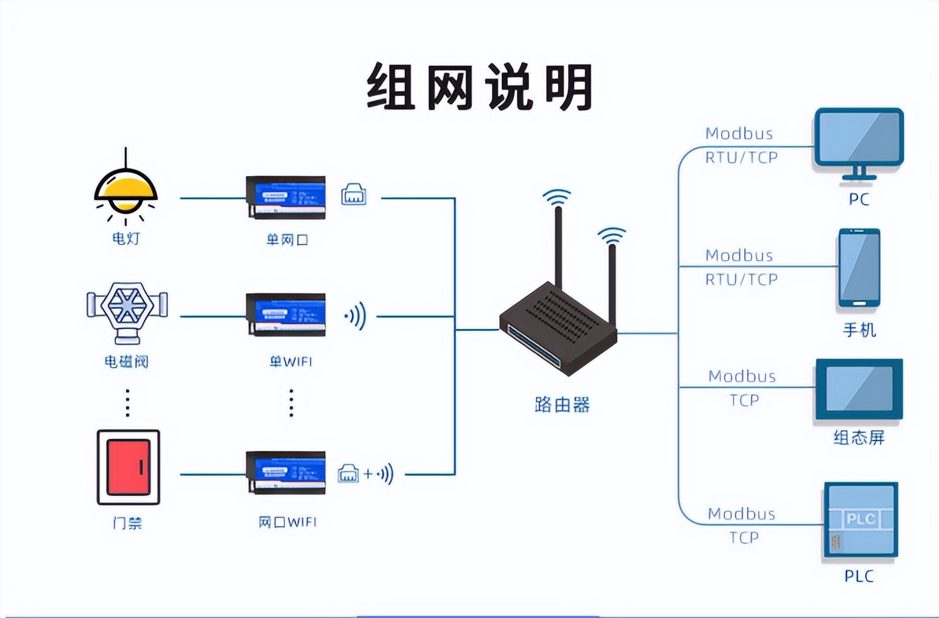 組網說明