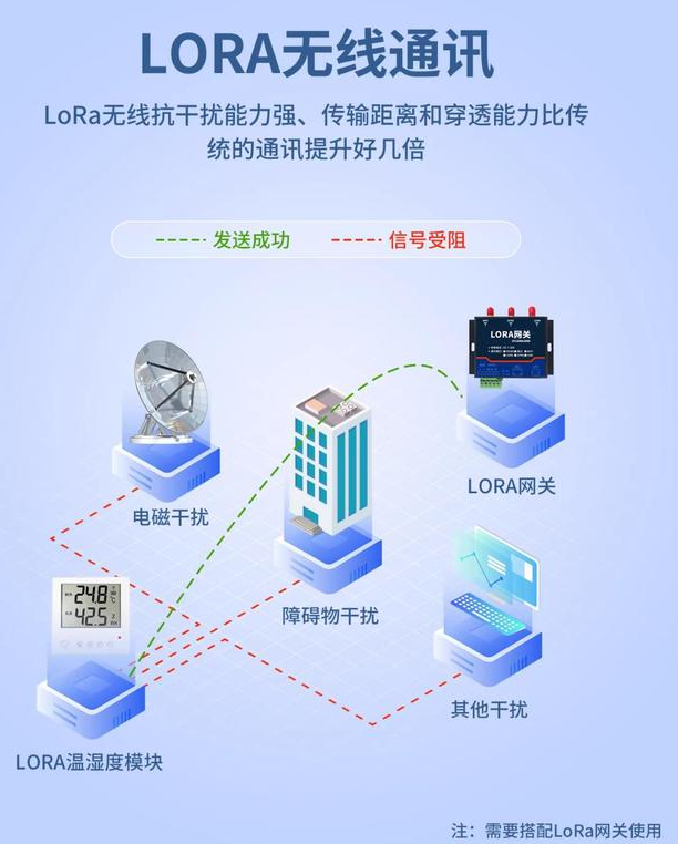 LORA 無(wú)線通訊