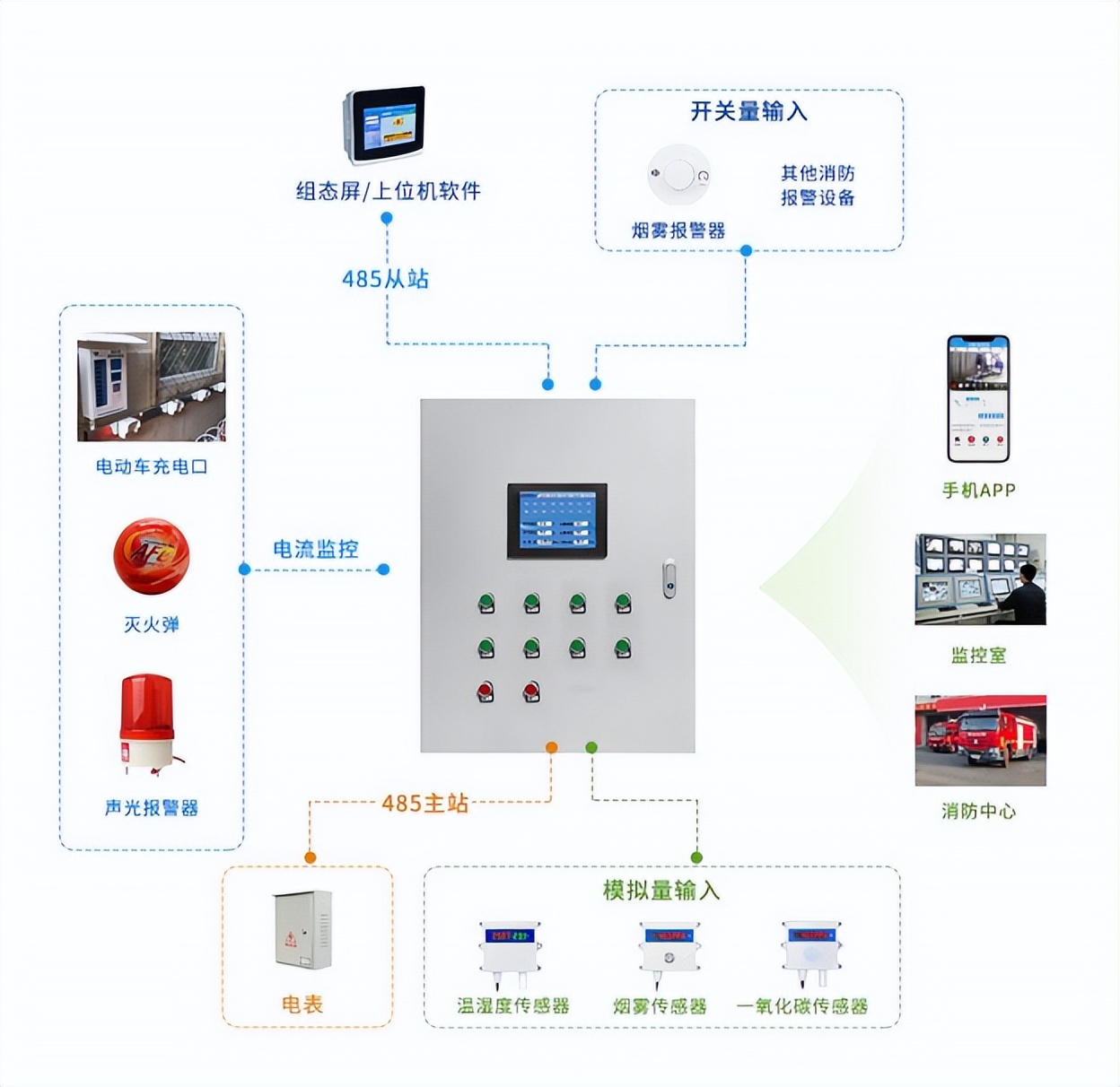 電動車棚防火監(jiān)控系統
