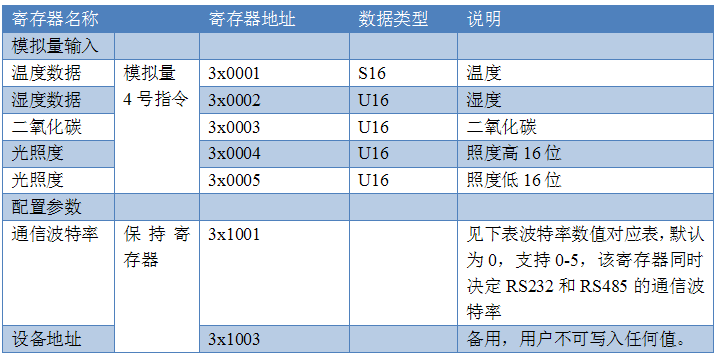 多功能傳感器MODbus寄存器說(shuō)明
