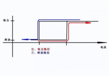 使用繼電器相關性，應(yīng)該注意哪些細(xì)節(jié)競爭力？