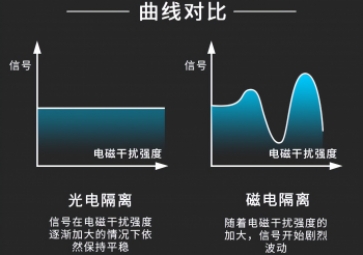 「聚英電子」什么情況下才需要使用到信號隔離模塊？