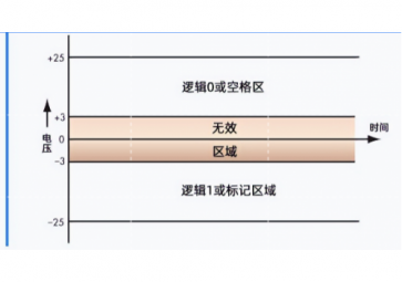 RS485和RS232原理是什么基礎？什么價值能讓它們經(jīng)久不衰日漸深入？