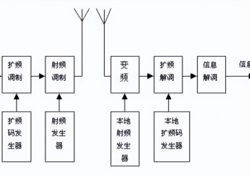 擴(kuò)頻通信有哪些優(yōu)點(diǎn)和諧共生？