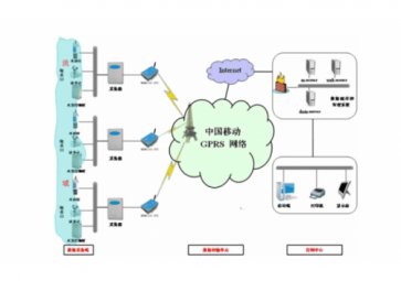 什么是gprs( GPRS的傳輸速多少空間廣闊？)